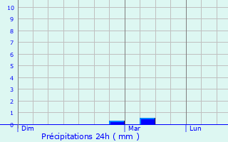 Graphique des précipitations prvues pour Weinsberg