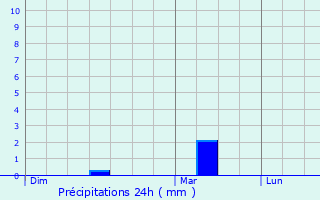 Graphique des précipitations prvues pour Asswiller