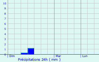 Graphique des précipitations prvues pour Venarey-les-Laumes