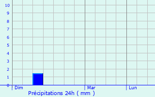 Graphique des précipitations prvues pour Sligney
