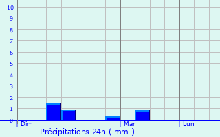 Graphique des précipitations prvues pour Ersange