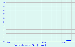 Graphique des précipitations prvues pour Pinar de Chamartn