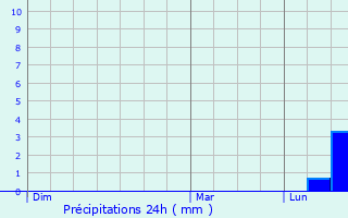 Graphique des précipitations prvues pour South Croydon