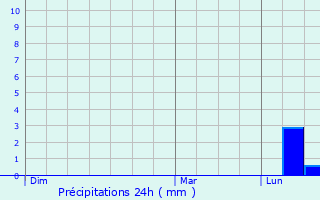 Graphique des précipitations prvues pour Saverdun