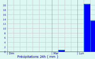 Graphique des précipitations prvues pour Gzier-et-Fontenelay