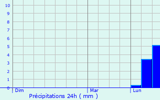 Graphique des précipitations prvues pour Issepts