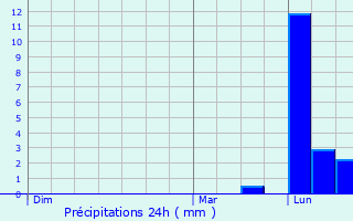 Graphique des précipitations prvues pour Birac