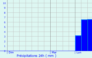 Graphique des précipitations prvues pour Mansan