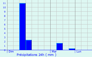 Graphique des précipitations prvues pour Jaunay-Clan