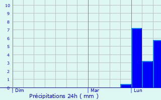 Graphique des précipitations prvues pour Chasse-sur-Rhne