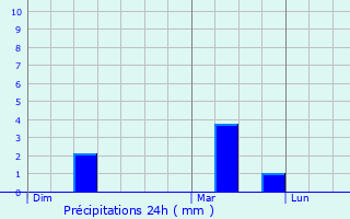 Graphique des précipitations prvues pour Chorges