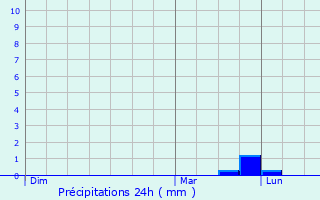Graphique des précipitations prvues pour Longraye