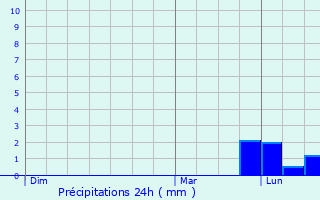 Graphique des précipitations prvues pour Worcester