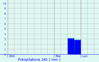 Graphique des précipitations prvues pour Montebourg
