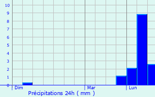Graphique des précipitations prvues pour Sainte-Catherine-de-Fierbois