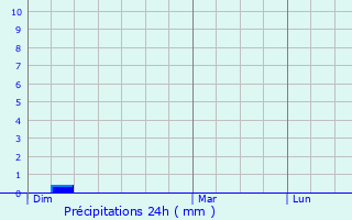 Graphique des précipitations prvues pour Broye