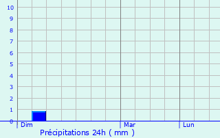 Graphique des précipitations prvues pour Hampigny