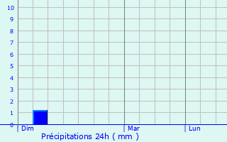Graphique des précipitations prvues pour Meggen