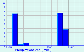 Graphique des précipitations prvues pour Lein