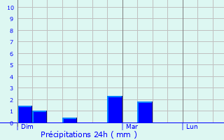 Graphique des précipitations prvues pour Wallerfangen