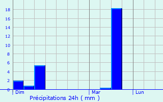 Graphique des précipitations prvues pour Cistrires