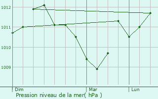 Graphe de la pression atmosphrique prvue pour Saint-Haon