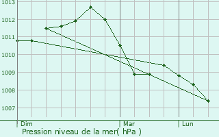 Graphe de la pression atmosphrique prvue pour Schrondweiler