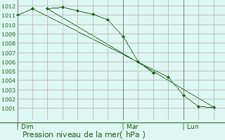 Graphe de la pression atmosphrique prvue pour Lestanville