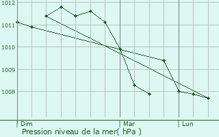 Graphe de la pression atmosphrique prvue pour Saint-Dizier