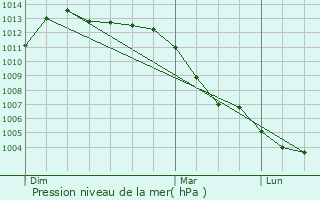 Graphe de la pression atmosphrique prvue pour Tagnon