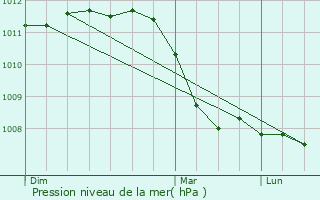 Graphe de la pression atmosphrique prvue pour Seuil-d