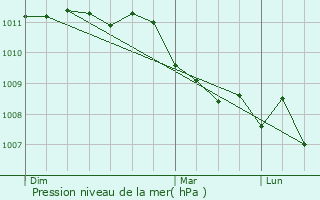 Graphe de la pression atmosphrique prvue pour La Longine