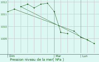 Graphe de la pression atmosphrique prvue pour Overpelt