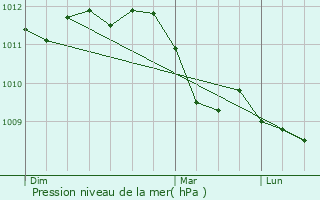 Graphe de la pression atmosphrique prvue pour Hoeselt