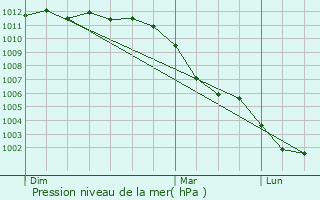 Graphe de la pression atmosphrique prvue pour Boubers-sur-Canche