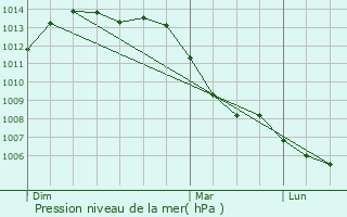 Graphe de la pression atmosphrique prvue pour Pintheville