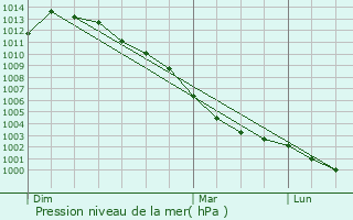 Graphe de la pression atmosphrique prvue pour Lanrigan