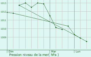 Graphe de la pression atmosphrique prvue pour Dainville