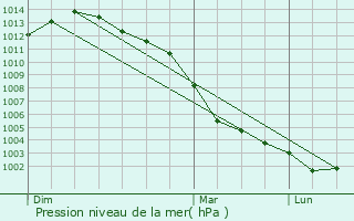 Graphe de la pression atmosphrique prvue pour Hambers