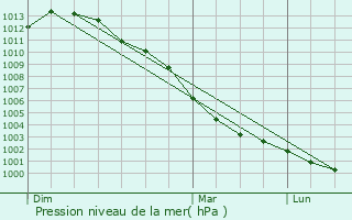 Graphe de la pression atmosphrique prvue pour Le Mesnil-Rogues