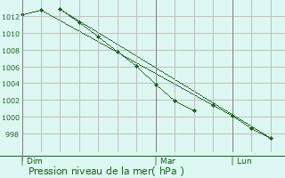 Graphe de la pression atmosphrique prvue pour Le Faout