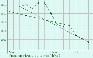 Graphe de la pression atmosphrique prvue pour Erquinghem-Lys