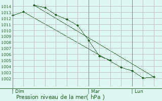 Graphe de la pression atmosphrique prvue pour Bannes