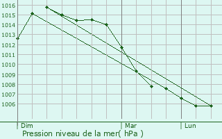 Graphe de la pression atmosphrique prvue pour Charmes