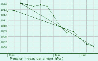 Graphe de la pression atmosphrique prvue pour Rollingergrund