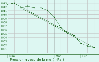 Graphe de la pression atmosphrique prvue pour Venables