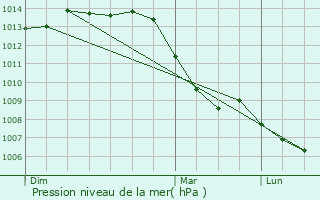 Graphe de la pression atmosphrique prvue pour Colpach-Haut