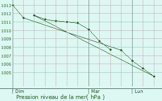 Graphe de la pression atmosphrique prvue pour Strijen
