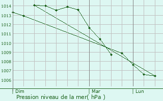 Graphe de la pression atmosphrique prvue pour Welfrange