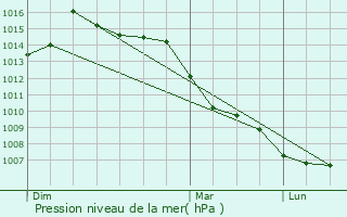 Graphe de la pression atmosphrique prvue pour Hyvre-Paroisse